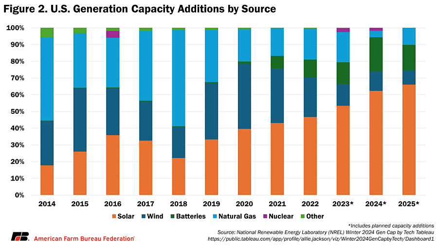 U.S Generation Capacity Additions