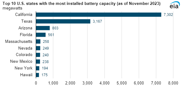 Growth in U.S. Battery Storage Capacity