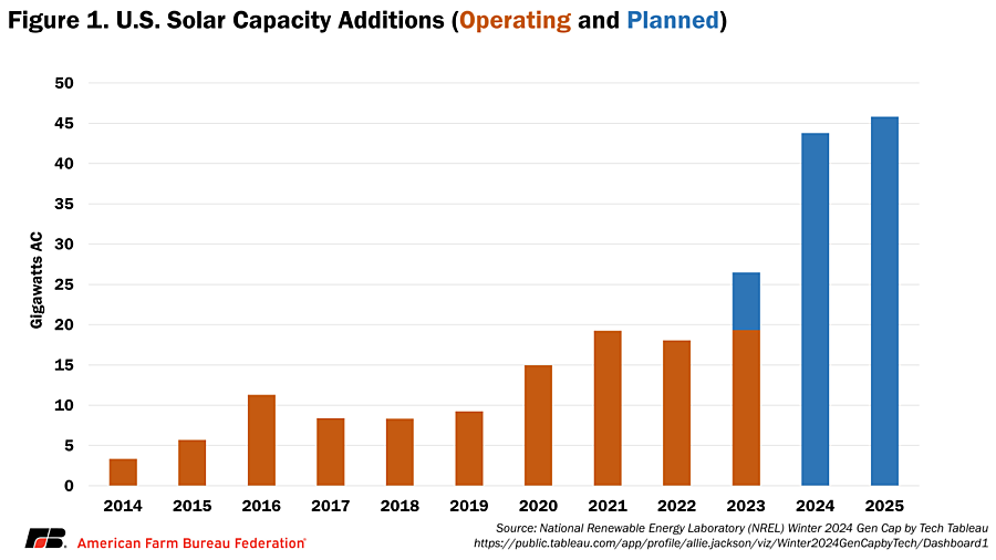 U.S Solar Capacity Additions